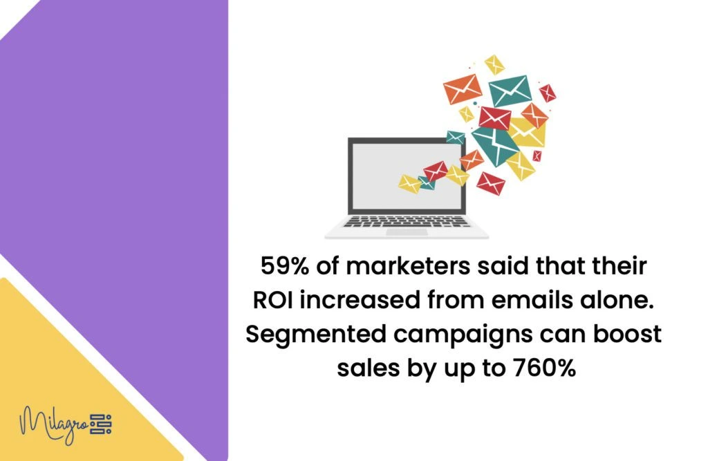 59 of marketers said that their ROI increased