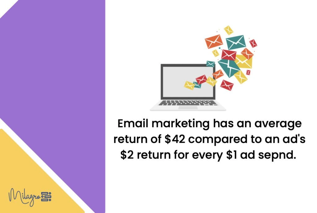 Email marketing has an average return of 42