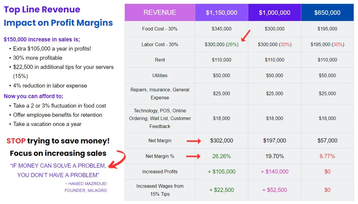 top line revenue