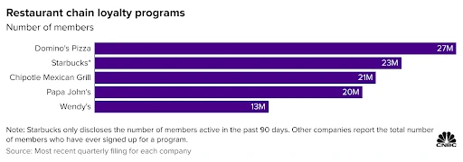 chain-loyalty-program